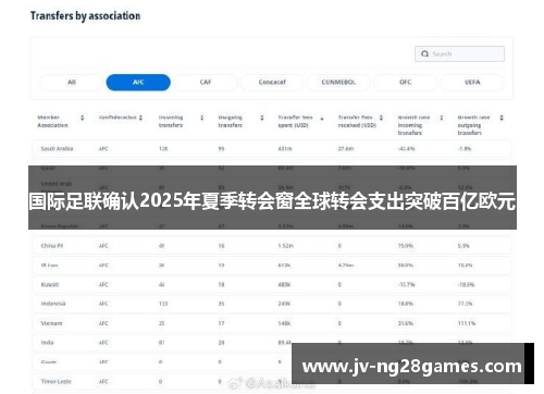 国际足联确认2025年夏季转会窗全球转会支出突破百亿欧元